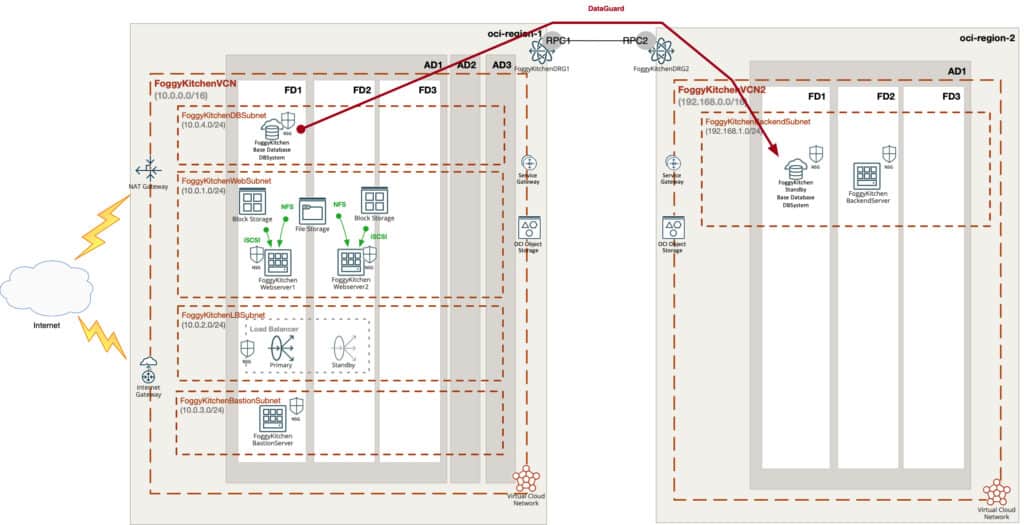 OCI Data Guard Terraform cross-region setup