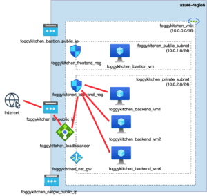 Azure Load Balancer Terraform NSG Rules Architecture Diagram