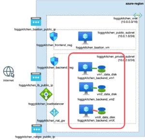 Azure Managed Disk Terraform architecture diagram showing direct attachment to backend VMs without iSCSI