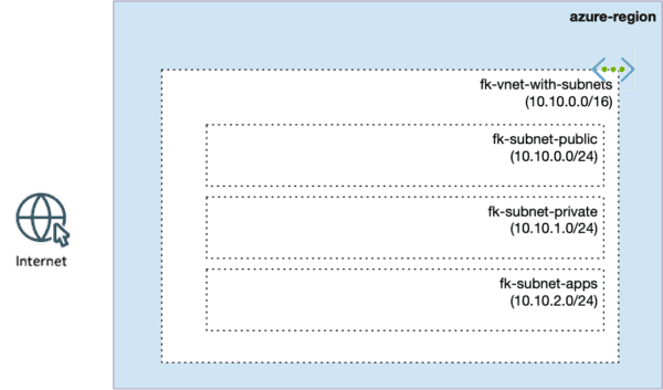 Azure VNet Terraform module with purpose-driven subnets