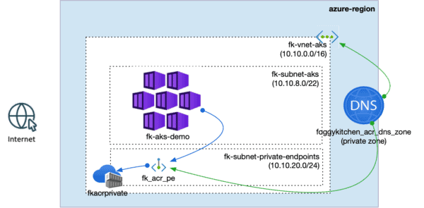 AKS pulling images from Azure Container Registry using Private Endpoint and Private DNS with Terraform