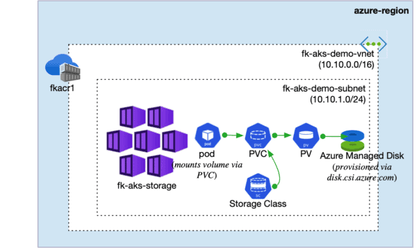 aks persistent storage terraform diagram — PVC, PV, StorageClass, Azure Managed Disk
