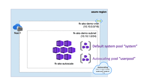 aks autoscaler terraform architecture diagram