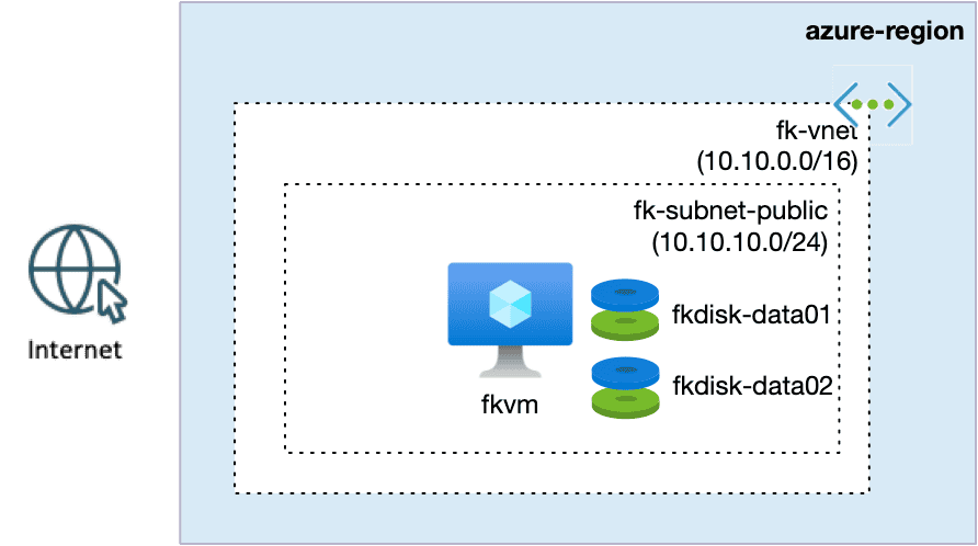 Azure Virtual Machine architecture with multiple Azure Managed Disks Terraform