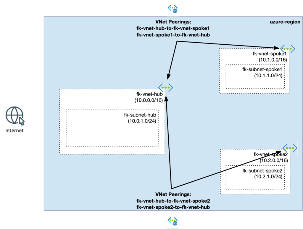 azure vnet peering terraform hub and spoke architecture